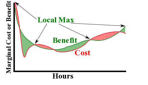 A plot of two curves.  The value or demand curve starts out high but decreases with increasing quantity.  The cost or supply curve increases with increasing quantity.