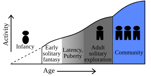 A wedge-shaped figure depicting the development of infantilism.
