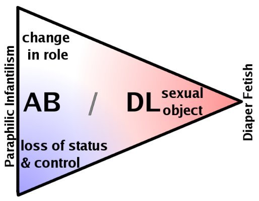 A triangle relating paraphilic infantilism, emphasizing change in role or loss of control, to diaper fetishism, emphasizing diapers as objects.  In some ways, the corners are similar to transvestism, masochism, and -not surprisingly - fetishism.