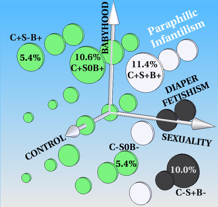 This figure shows the distribution of AB/DLs mapped by interest.  The importance of three themes - control, sex, and babyhood - are plotted on three axes.