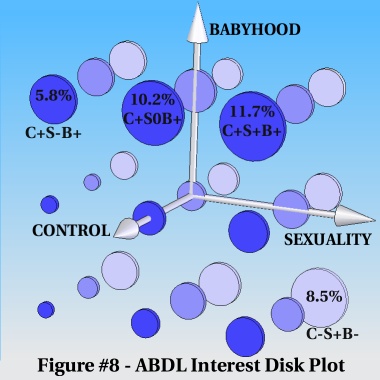 This figure shows the distribution of ABDLs mapped by interest.  The importance of three themes - control, sexuality, and babyhood - are plotted on three axes.  Responces were grouped as either considering each theme important(+), neutral(0), or undesired(+).  The size of the disc at each combination of interests represents the percent of ABDLs who reported that combination of interests.  For example, 11.7% of ABDLs reported that control, sexuality, and babyhood were important (C+S+B+).