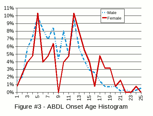 Figure #3: A histogram of the earliest age associated with AB/DL  desires for male and female AB/DLs, excluding transgendered AB/DLs.