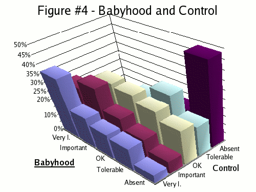  Figure #4 - Babyhood and Control Themes.   