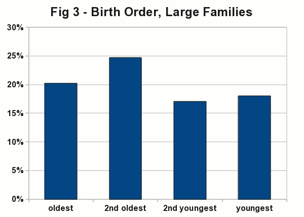 
Figure #3 - This bar chart shows the birth order effect for families
with four or more children. The percentage shown is the
probability of an AB/DL from a large family reporting that birth
order. Unlike Figure #2, this figure does not average multiple
middle siblings.
