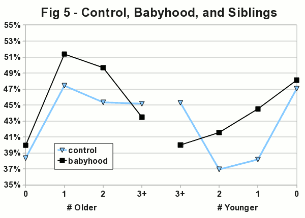 Figure #5 - This plot of the importance of control and babyhood by the number of older siblings (on the left) and younger siblings (on the right).
