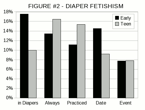 Figure #2 - A bar chart showing the distribution of preferences for diapers over sexual partners, one definition of diaper fetishism.