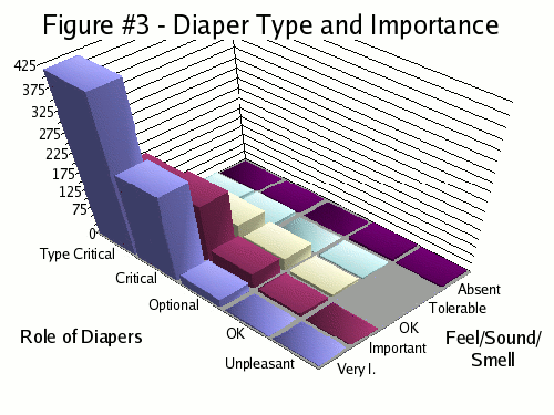  Figure #3 - Diaper Type and Importance.  