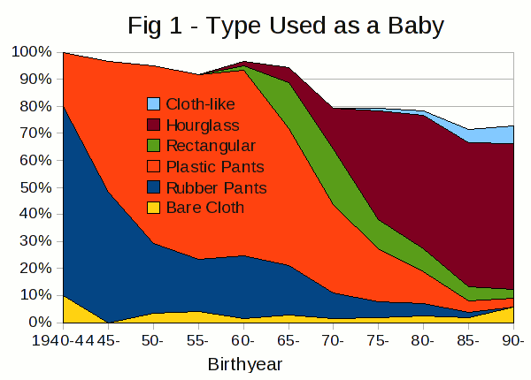 Figure #1 - A plot showing the diaper type worn as a baby as a percentage of AB/DLs in groups of five birth years.