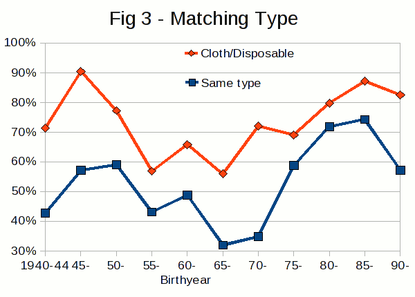 Figure #3 - A plot showing the percent of AB/DLs, in five-year groups by birth year, what reported prefering the type of diaper that they were raised in.  The upper curve divides diapers into two types, cloth and disposable.  The lower curve uses the six distinct types covered by the survey.