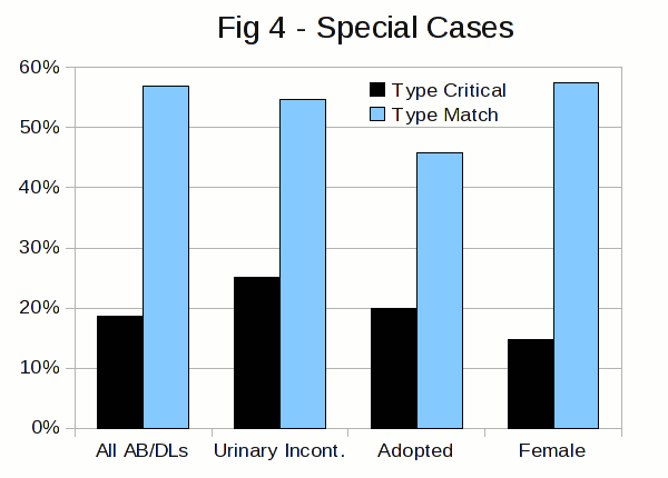 Figure #4 - A bar chart showing the percentage of AB/DLs who reported that daiper type was critical, and who reported a match between the type that they were raised in and the type that they preferred.  The two percentages are shown for AB/DLs as a whole, who have urinary incontinence, who were adopted or placed in foster care, and who are female.