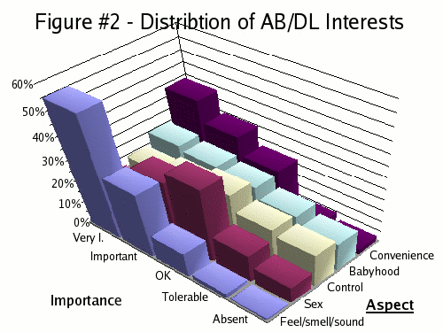  Figure #2 - Distribution of ABDL Interests.