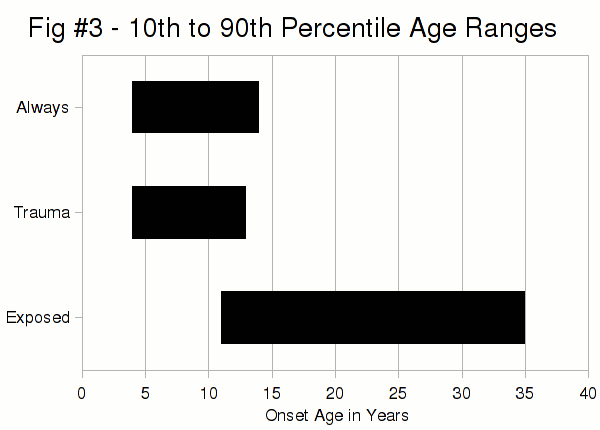 Figure #3 - A horizontal bar chart showing the 10th to 90th percentile age ranges for always, trauma, and exposed groups.