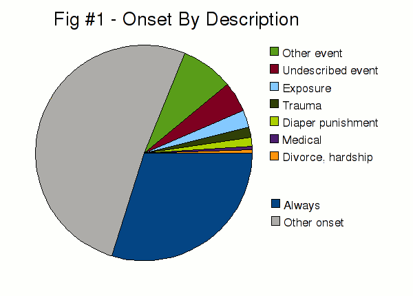 Figure #1 - A pie chart showing the distribution AB/DLs by the event associated with the start of their desires.