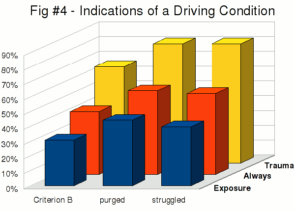 Figure #4 - A 3D bar chart showing the distribution of indications of a driving condition; distress/impairment, trying to quit, binge-and-purge cycling.