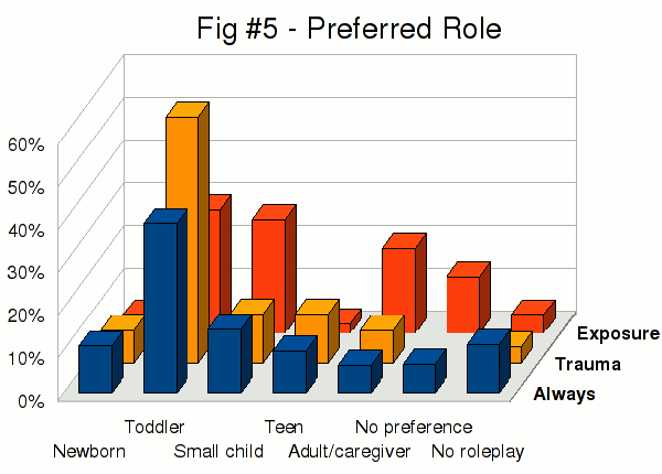 Figure #5 - A 3D bar chart showing the prefered roleplay role for the always, trauma, and exposed groups.