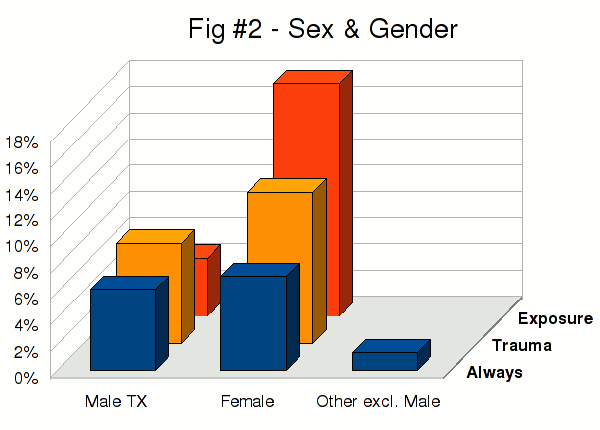 Figure #2 - A 3D bar chart showing the distribution of sex and gender.