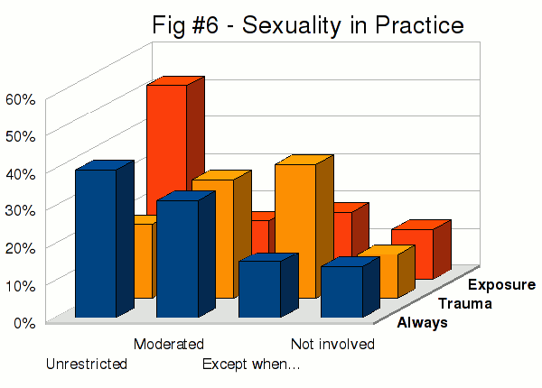 Figure #6 - A 3D bar chart showing the preferred presence of sexual practices during AB/DL games, scenes, and fantasies.