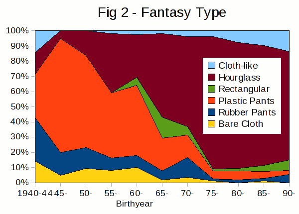 Figure #2 - A chart showing the percentage of AB/DLs who report preferring various types of diapers in fantasy, plotted as a percentage for groups of five birth years.