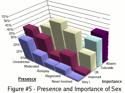  Figure #5 - Presence and Importance of Sex.