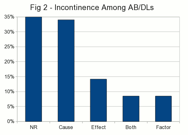 Figure #2 - A bar chart showing the reported relationship between incontinence and the desires for diapers and/or babyhood, as reported by incontinent AB/DLs.