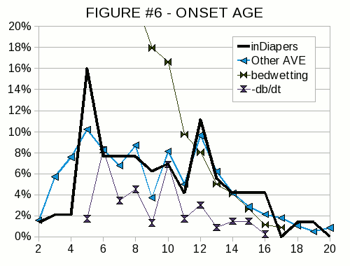 Figure #6 - A histogram showing the age when AB/DLs, in diapers and not, became aware of their desires.  It also shows the percentage of boys who bedwet, and the rate at which that decreased.