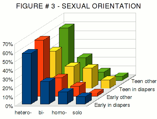 Figure #3 - A bar chart showing the distribution of male AB/DLs by sexual orientation.