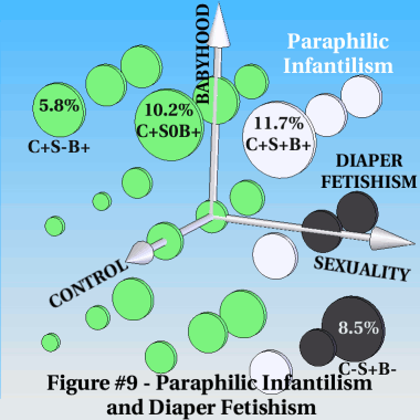 This figure applies the American Psychiatric Association's definitions to the ABDL interest disc plot.  Paraphilic infantilism, with importance on sexuality and control or babyhood, is shown in white.  Fetishism only requires with an importance on sexuality.  Except for the nodes included in paraphilic infantilism, the nodes that match the fetishism definition are shown in black.  Together, these groups include 45% of ABDLs.