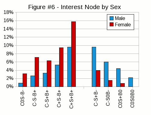 Figure #6 - a bar chart of overrepresented and underrepresented interest nodes.