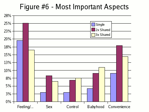  Figure #6 - Most important aspects.  