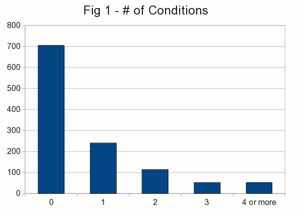 Figure #1 - A bar chart showing the number of conditions that AB/DLs who reported having been diagnosed with, excluding paraphilic infantilism and diaper fetishism.