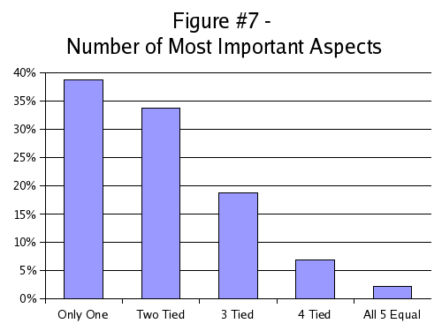  Figure #7-  Number of Most Important Aspects.