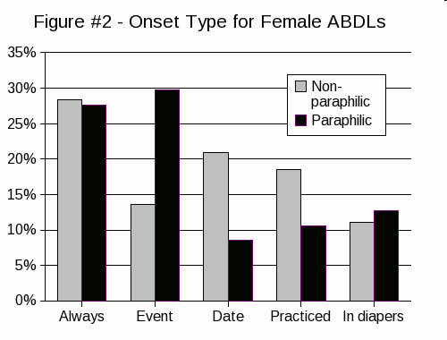 Figure #2 - a bar chart showing the percent of AB/DL men and women who reported preferences for the basic roles, ranging from newborn to caregiver.