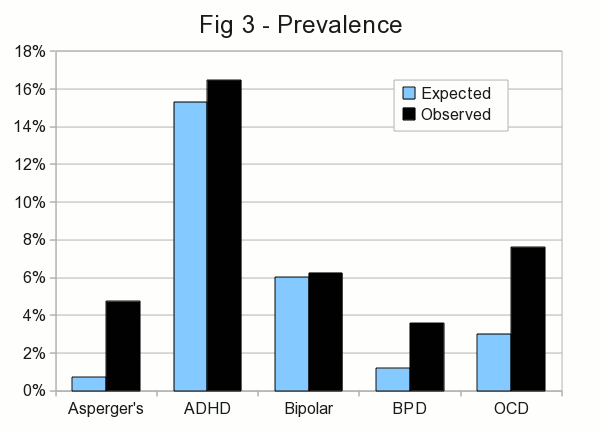 Figure #3 - A bar chart contrasting the expected prevalence for the mostly male AB/DL population, and the prevalence observed in the survey results.