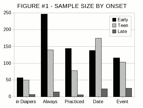 Figure #1 - A bar chart showing the sample size, broken down by onset type and age. for non-transgendered male AB/DLs.