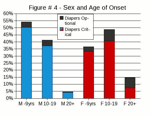 Figure #4: A bar chart of the earliest age associated with AB/DL  desires for male and female AB/DLs, excluding transgendered AB/DLs.