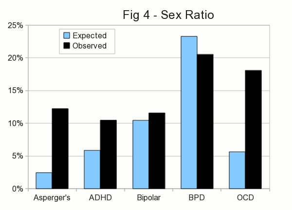 Figure #4 - A bar chart contrasting the expected sex ratios (percent female) for the mostly male AB/DL population with the sex ratios observed in the survey results.