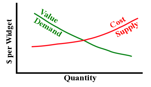 A plot of two curves.  The value or demand curve starts out high but decreases with increasing quantity.  The cost or supply curve increases with increasing quantity.