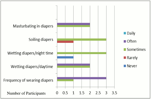 Figure 1. Diaper behavior